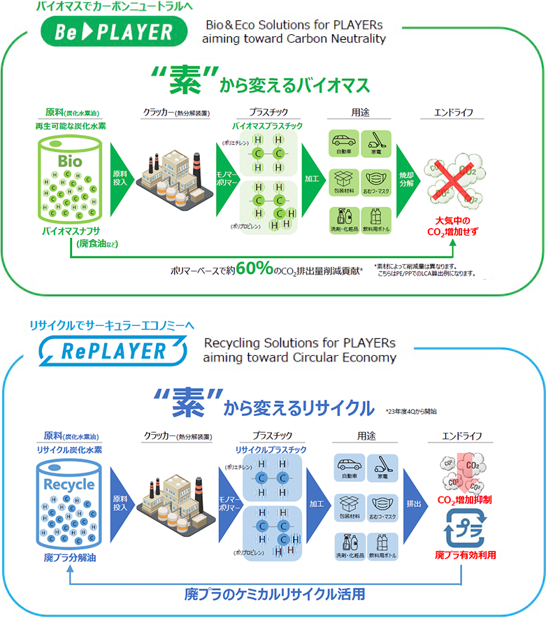 バイオマス原料（Be PLAYER）　＆　リサイクル原料（Re PLAYER）