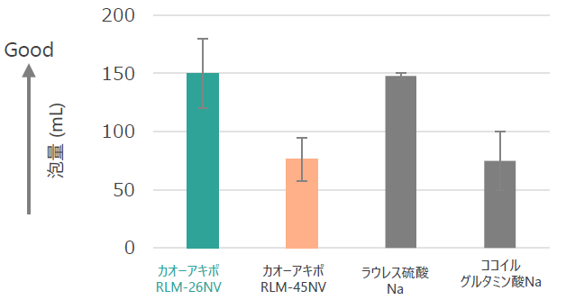 グラフ　豊かな泡立ち