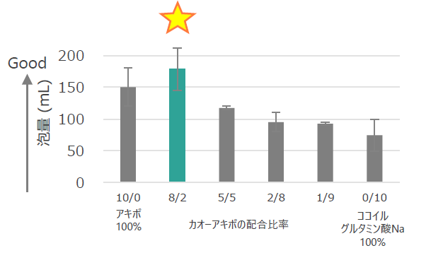グラフ　豊かな泡立ち