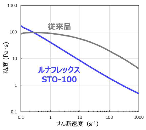 グラフ1　ルナフレックスSTO-100