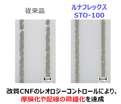 改質CNFのレオロジーコントロールにより、厚膜化や配線の微細化を達成