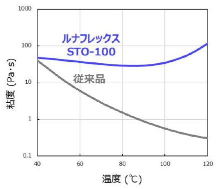 グラフ2　ルナフレックスSTO-100