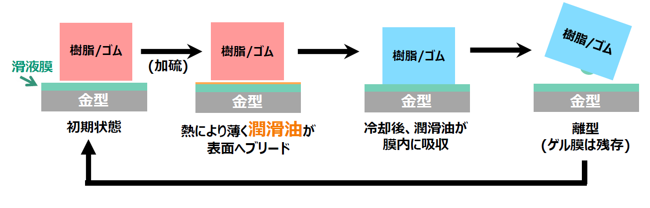 高耐久性メカニズム